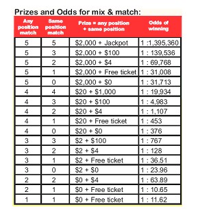 Mix & Match Prize Chart