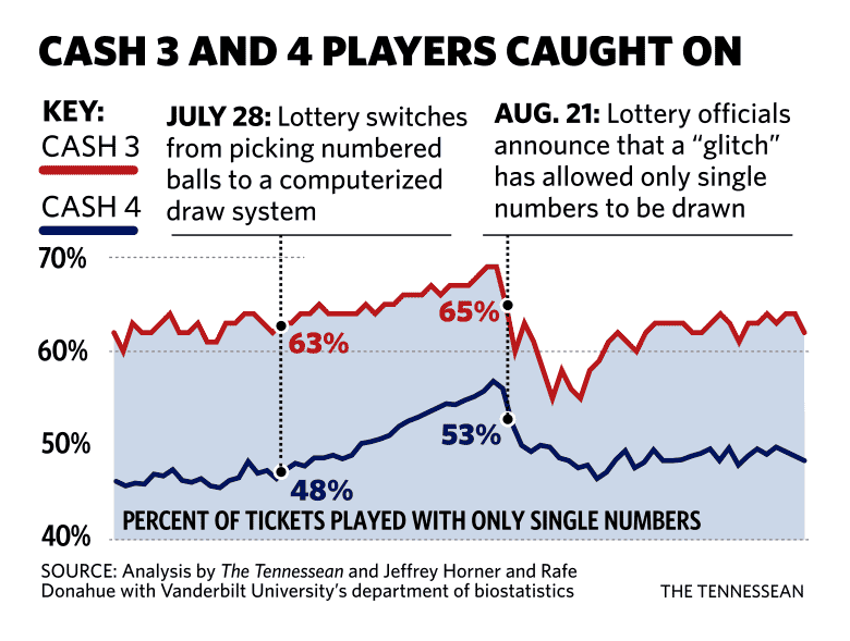 Cash 3 and Cash 4 players caught on