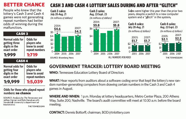 Lottery odds and sales